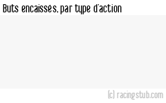 Buts encaissés par type d'action, par Guingamp (f) - 2023/2024 - D1 Féminine