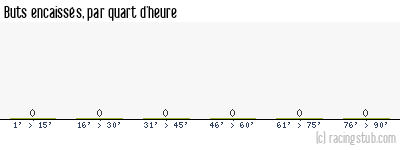 Buts encaissés par quart d'heure, par Guingamp (f) - 2023/2024 - D1 Féminine