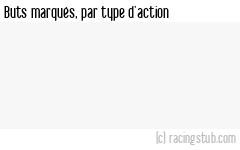 Buts marqués par type d'action, par St-Etienne (f) - 2023/2024 - D1 Féminine