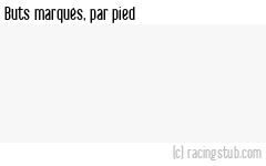 Buts marqués par pied, par St-Etienne (f) - 2023/2024 - D1 Féminine