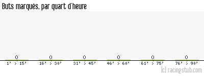 Buts marqués par quart d'heure, par St-Etienne (f) - 2023/2024 - D1 Féminine